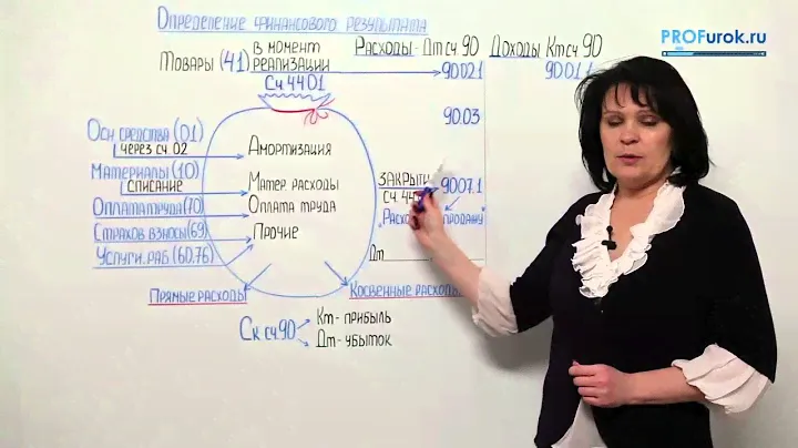 Фрагмент урока №14. Определение финансового результата. Расчет налога на прибыль.